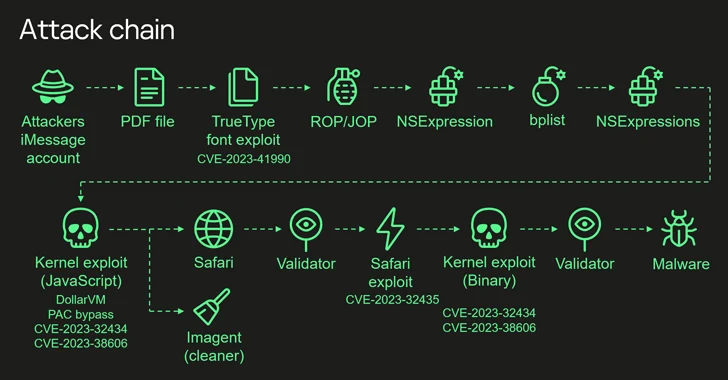 Attack chain for full device access iPhone